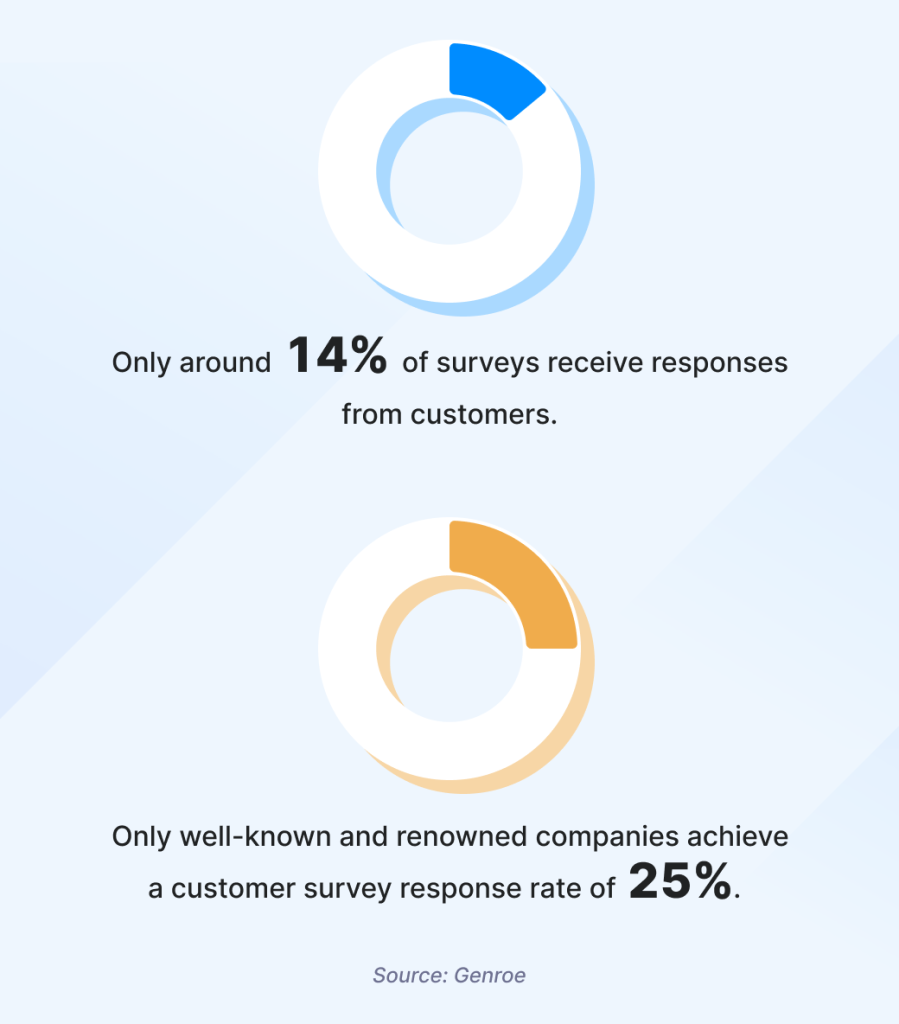 Survey response rate trends 2024
